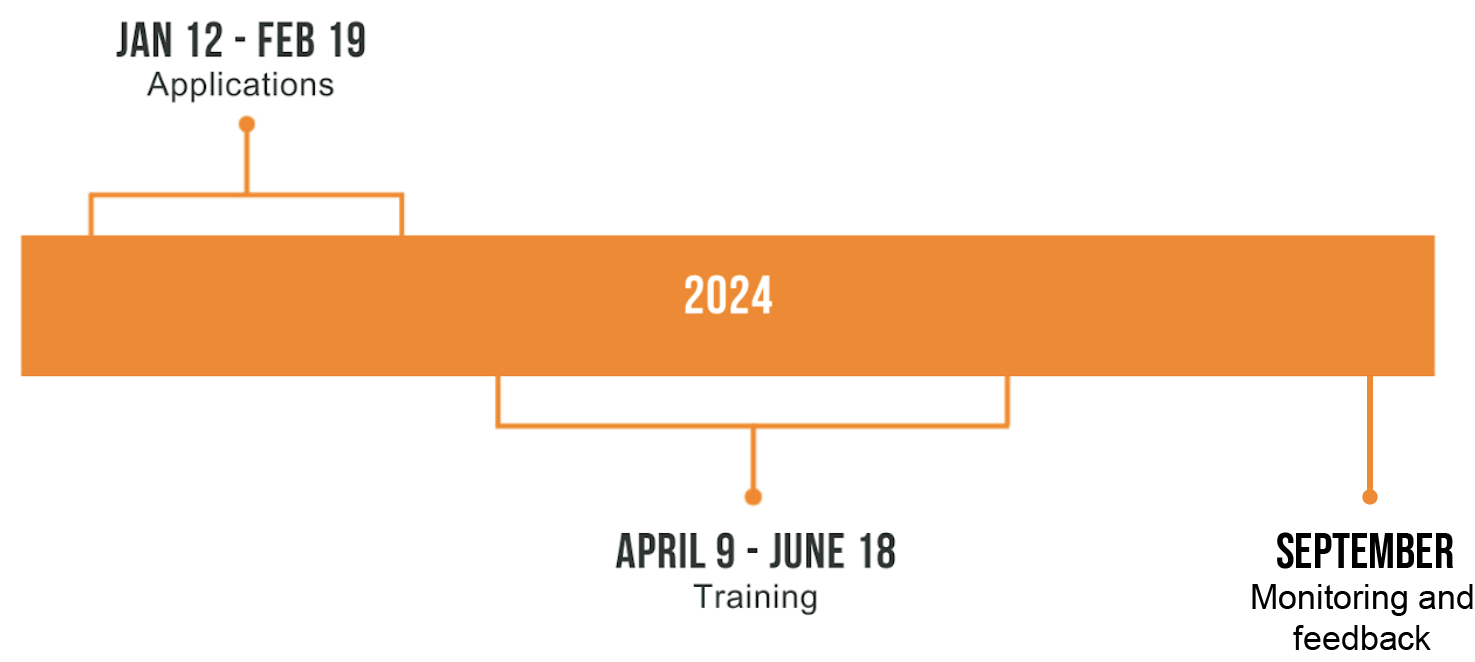 Timeline: From January 12 to February 19, applications are open. The training begins April 9 and runs through June 18. Monitoring and feedback in September.