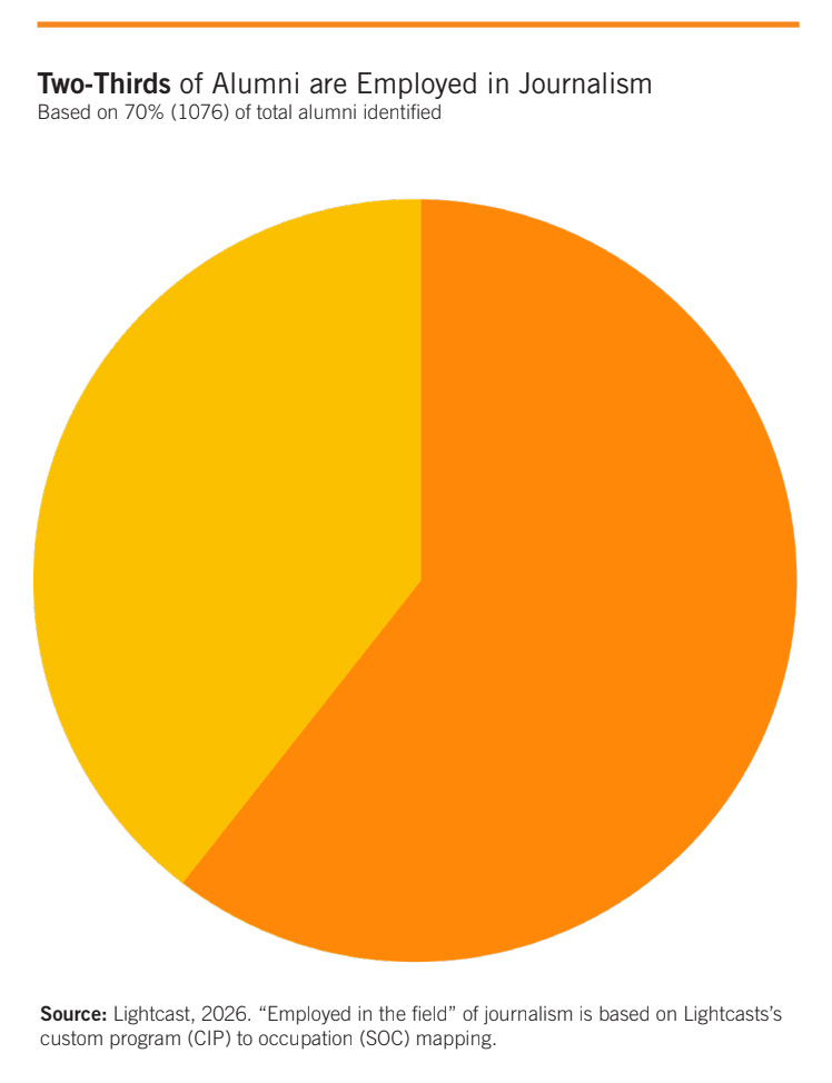 Two-Thirds of Alumni are Employed in Journalism