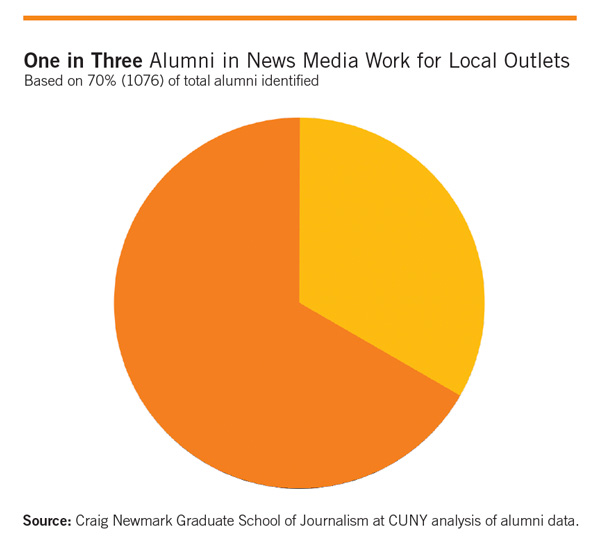 One in Three Alumni in News Media Work for Local Outlets: Based on 70% (1076) of total alumni identified