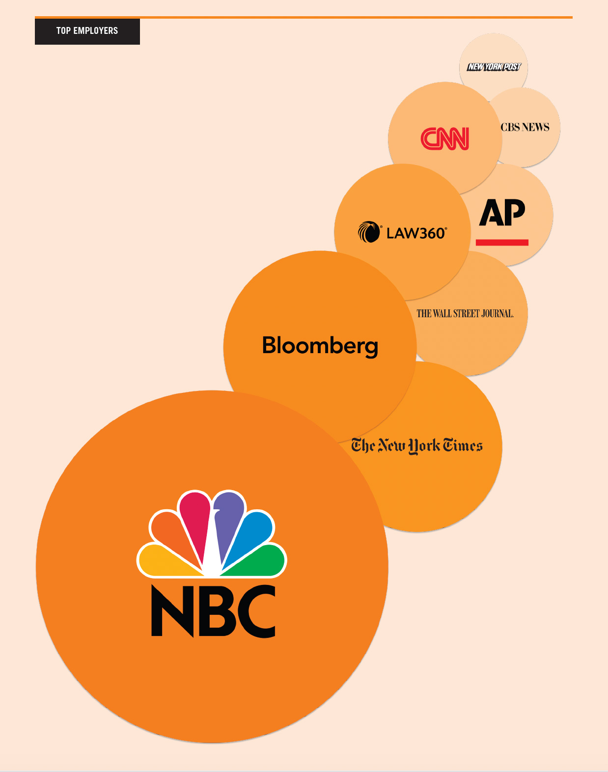 Top employers: NBC, Bloomberg, The New York Times, The Wall Street Journal, Law 360, CNN, AP, CBS News, New York Post