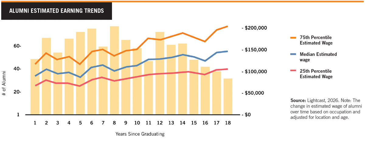 Alumni Estimated Earning Trends