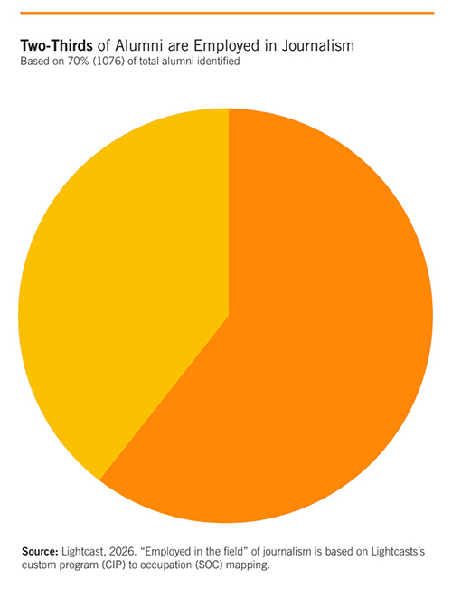 Two-Thirds of Alumni are Employed in Journalism